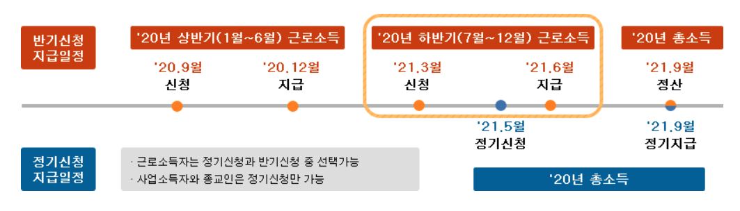  2021년 근로장려금 정기신청, 자격요건, 지급일 자세히