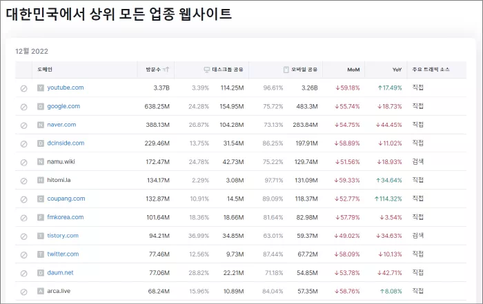 대한민국 상위 모든 업종 웹사이트 결과 확인