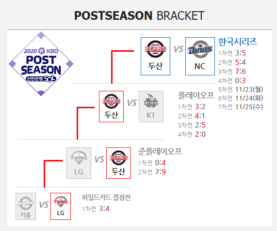  정부 거리두기 2단계 격상, KBO 한국시리즈 6차전부터 입장 관중 10%로