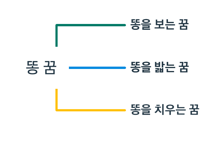 똥 꿈 정리한 만인드 맵