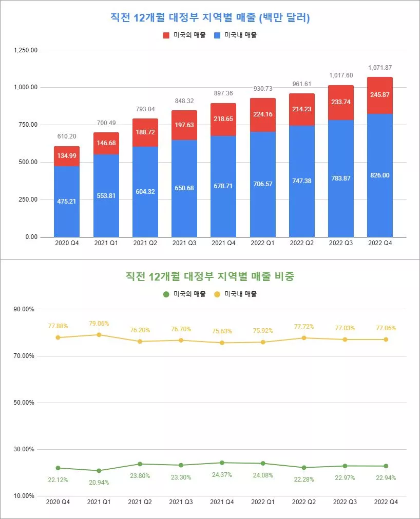 대정부 매출액 지역별 비중 변화