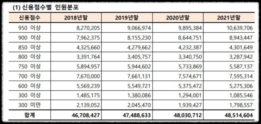 신용점수-900점-이상-비율