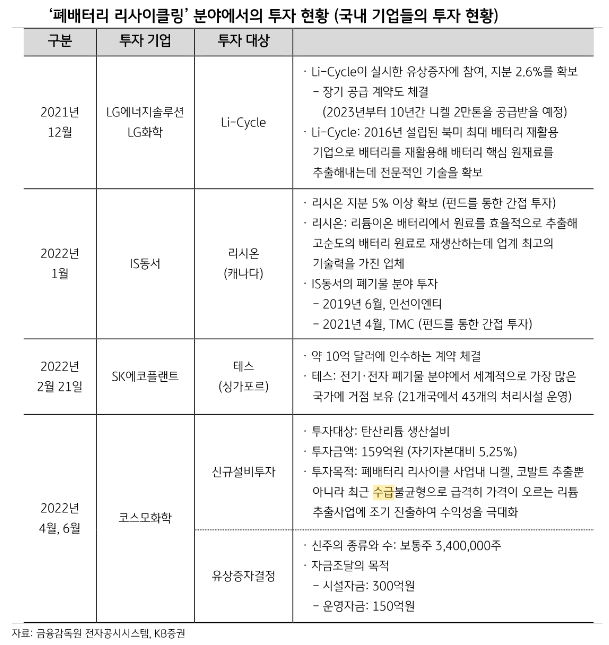  폐배터리 관련주 분석 | #폐배터리 #리사이클링 #테슬라 #현대차 #코스모화학 주가 전망