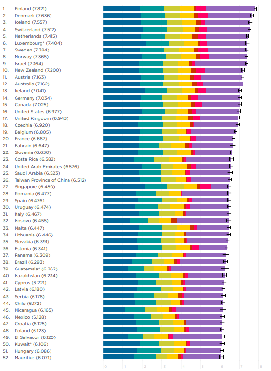 세계 행복지수 순위 2022년