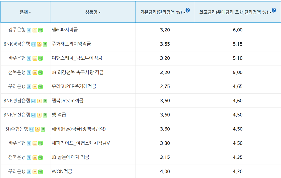 적금 최고 금리