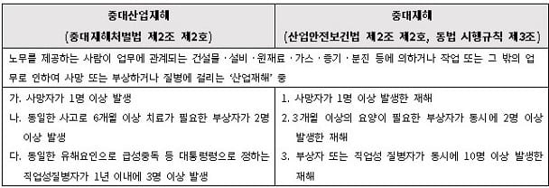  중대재해의 이해= 중대산업재해+중대시민재해