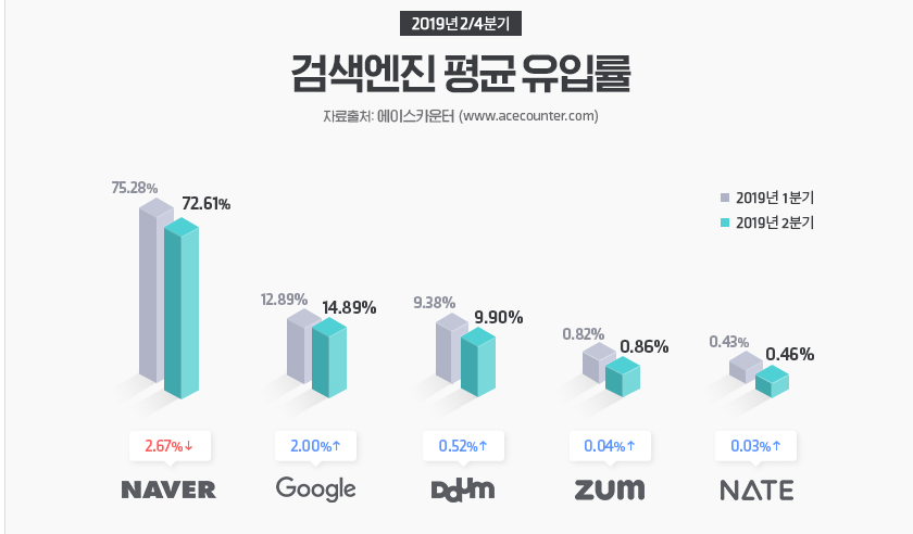 검색엔진 평균 유입률