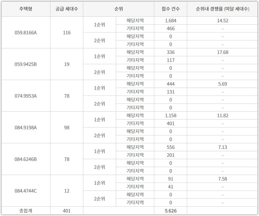 상도 푸르지오 클라베뉴 타입별 청약 접수 건수