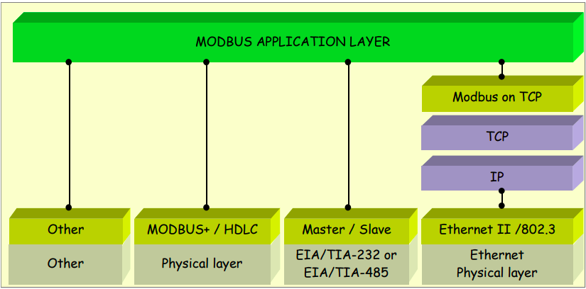 MODBUS communication stack @ modbus organization