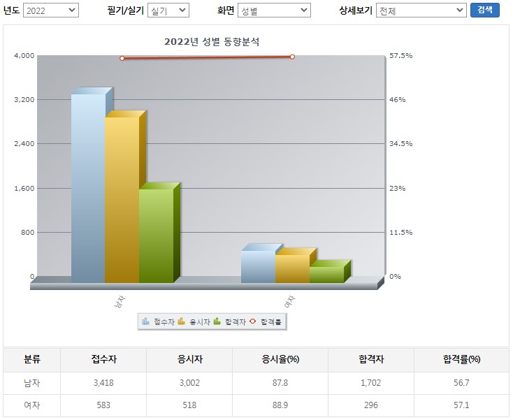 건설안전산업기사실기합격률