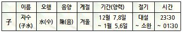 지지 자수(子水)