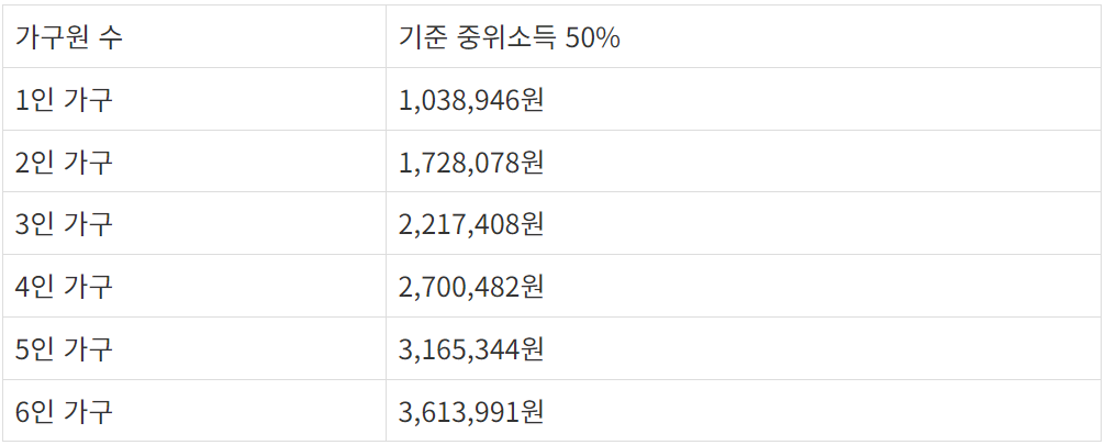  2023년 차상위계층 조건 및 기준, 확인방법 알아보자! (혜택은?)