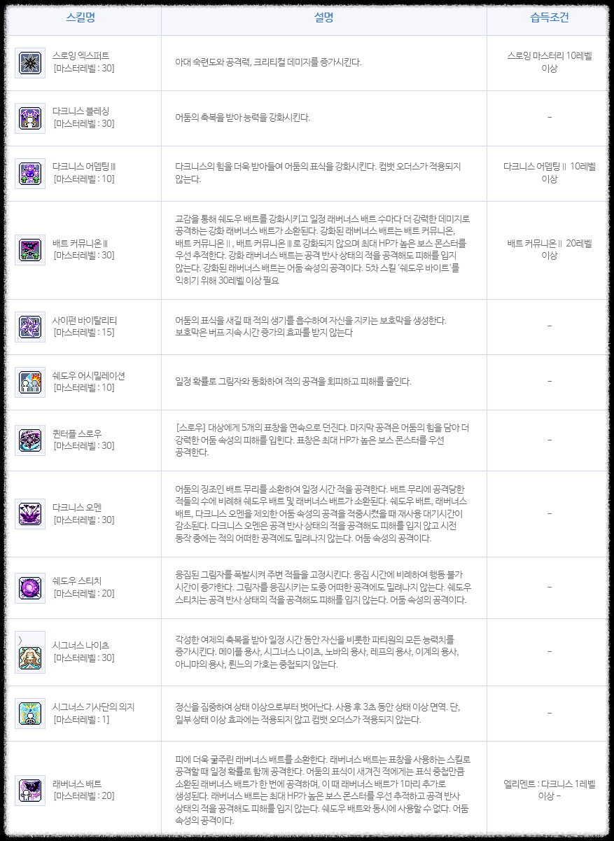 메이플스토리 나이트워커(나워) 스킬트리 하이퍼 코어 강화 총정리 메이플스토리 나이트워커(나워) 스킬트리 하이퍼 코어 강화 총정리