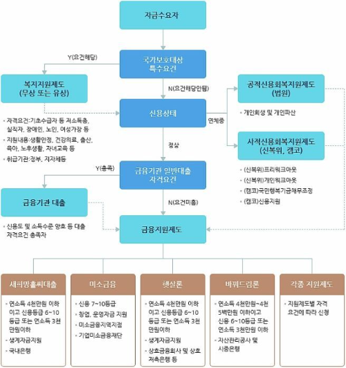 대출자격요건