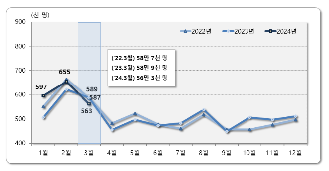  2024년 3월 국내인구이동 결과
