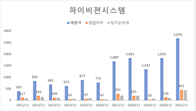 하이비젼시스템 당기순이익