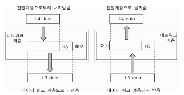 네트워크 계층 ( 3 Layer )