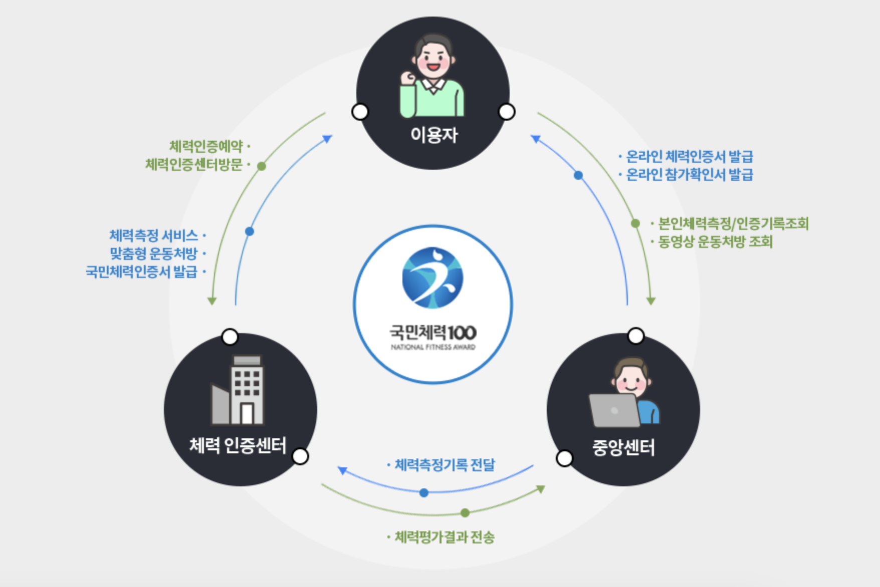 국민체력100