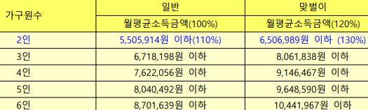 신혼부부 및 한부모가족 계층 가구원수별 가구당 월평균소득