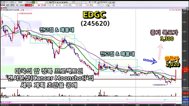 EDGC-일-봉-차트