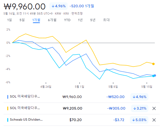 shcd sol미국배당다우존스 환노출 환헤지 차트비교