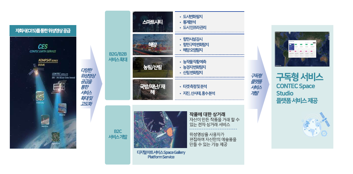 위성영상 활용 솔루션