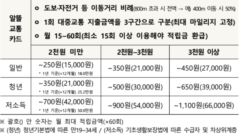 알뜰교통카드-혜택-이미지