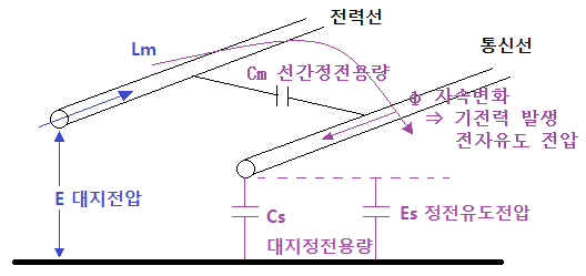  정전유도장해
