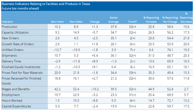 2022년 12월 Texas Manufacturing Outlook Survey