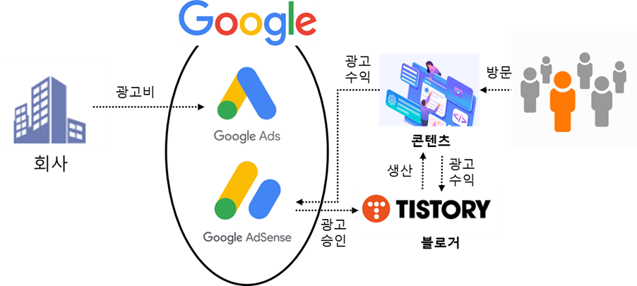 구글 광고 수익구조