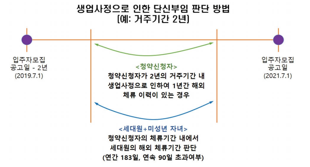 단신부임-기간-산정기준-예시도