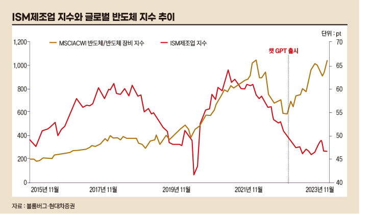 ISM제조업 지수와 글로벌 반도체 지수 추이