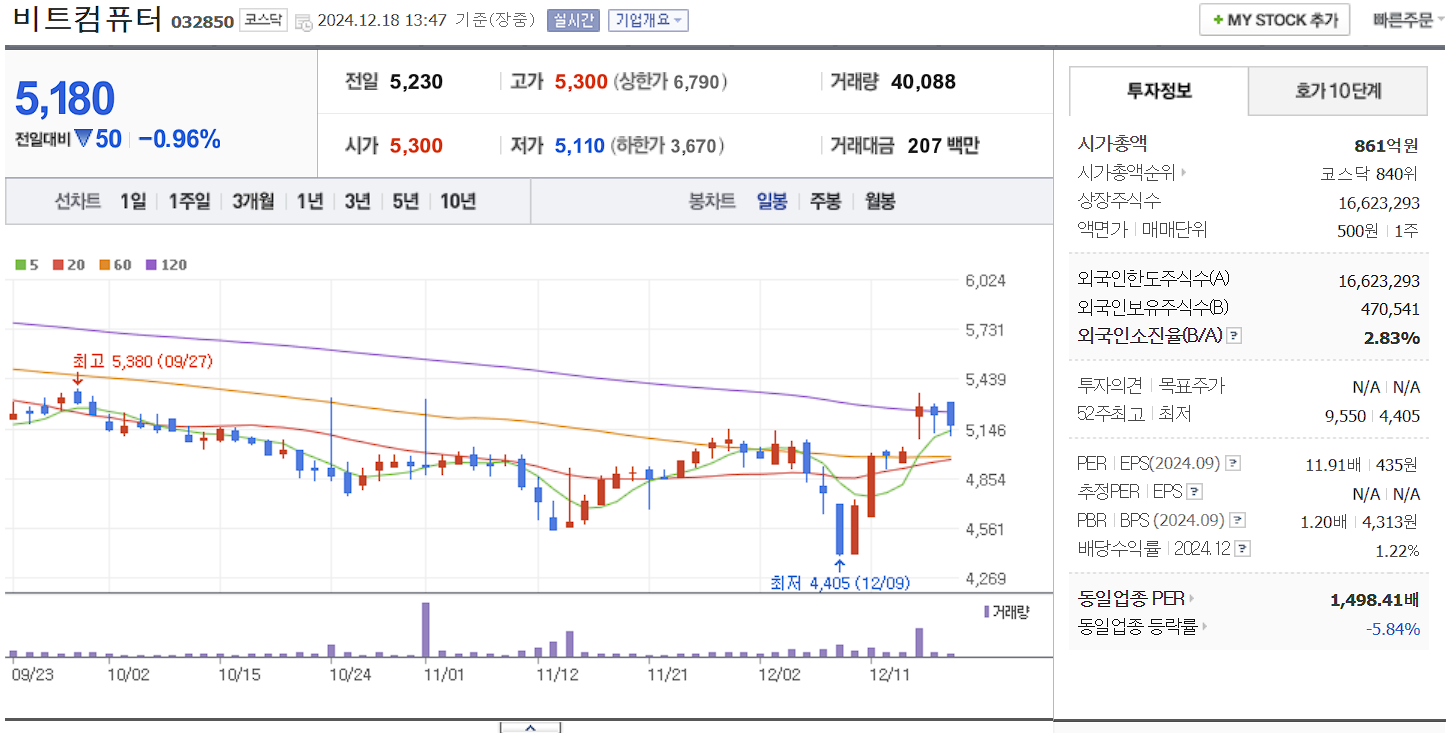 노인복지 관련주 비트컵퓨터 일봉 차트