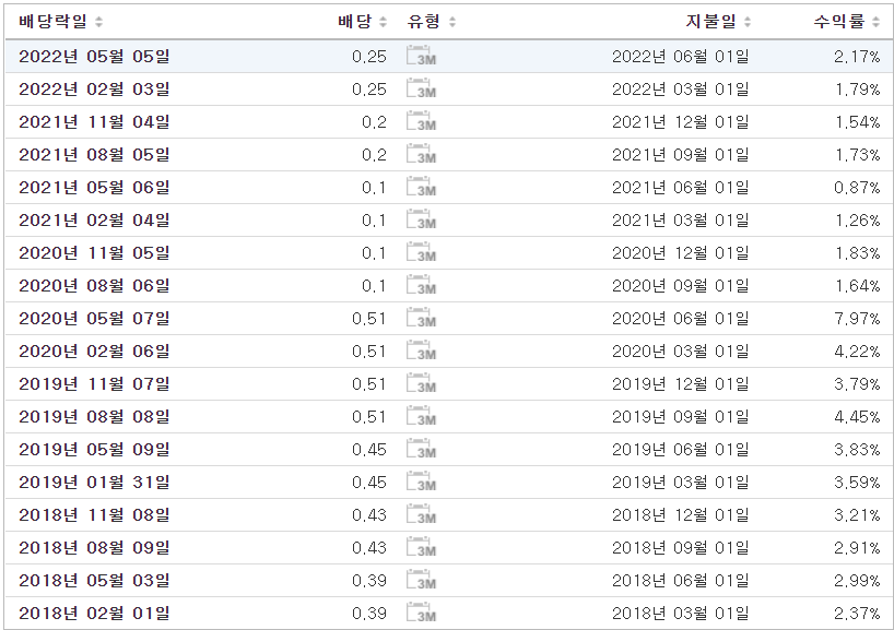 웰스파고 최근 배당현황