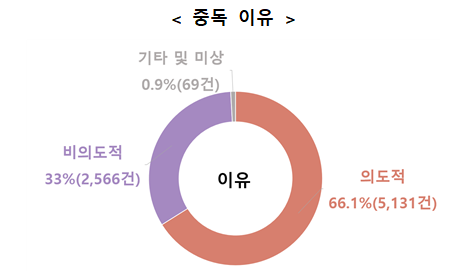 중독 이유