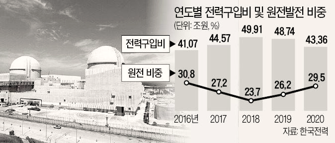 앞에서는 탈원전, 뒤에서는 원전 가동 늘린 정부 [전력구입비 증가]
