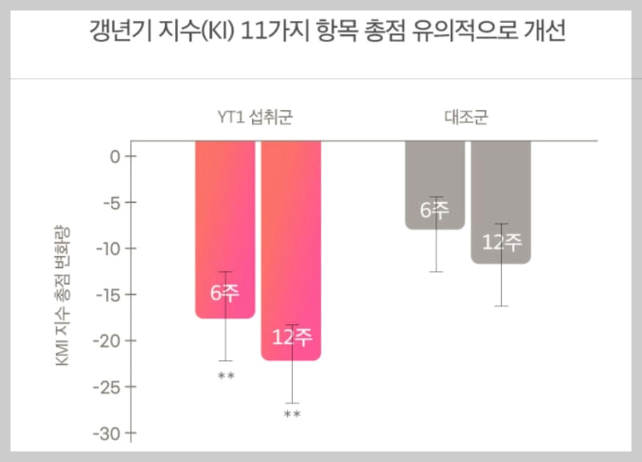 메노락토 프로바이오틱스 가격 효과 후기 할인정보 2 휴온스 메노락토 프로바이오틱스 효능, 갱년기 지수(KI) 개선