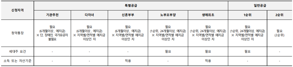 평촌 어바인퍼스트 더샵 청약자격