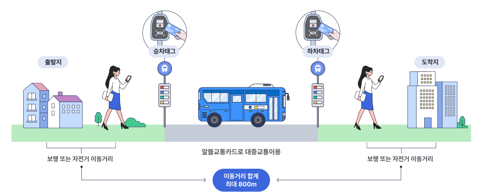 알뜰교통카드 적립 기준