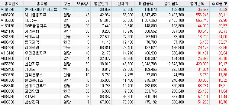 보유종목 중 수익률 높은 순