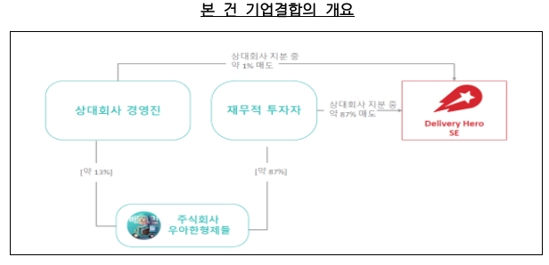  배달의 민족-요기요 기업결합 건 조건부 승인