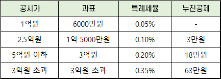 재산세 특례세율