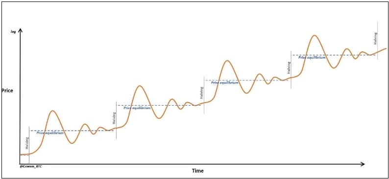 비트코인 가치가 200조? Bitcoin's value appreciation engine: increasing scarcity