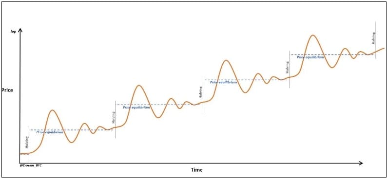 비트코인 가치가 200조? Bitcoin&#39;s value appreciation engine: increasing scarcity