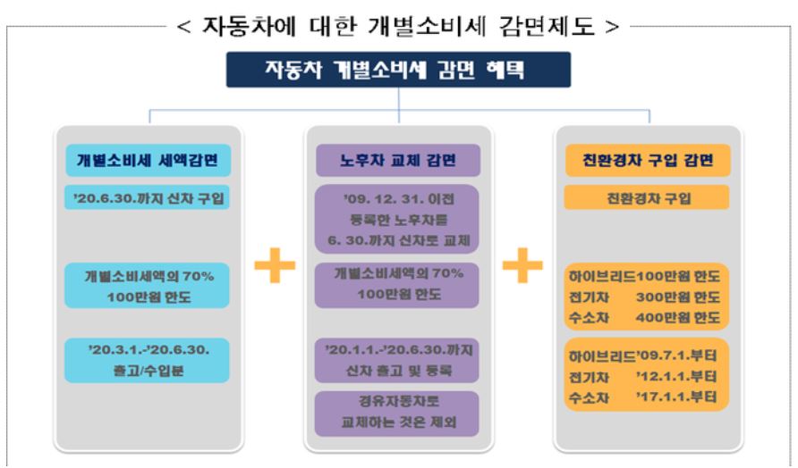  자동차 개별소비세 인하