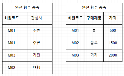 데이터 정규화(1NF, 2NF, 3NF, BCNF) - undefined - undefined - 제2정규형 - 2NF 데이터 정규화(1NF, 2NF, 3NF, BCNF) - undefined - undefined - 제2정규형 - 2NF
