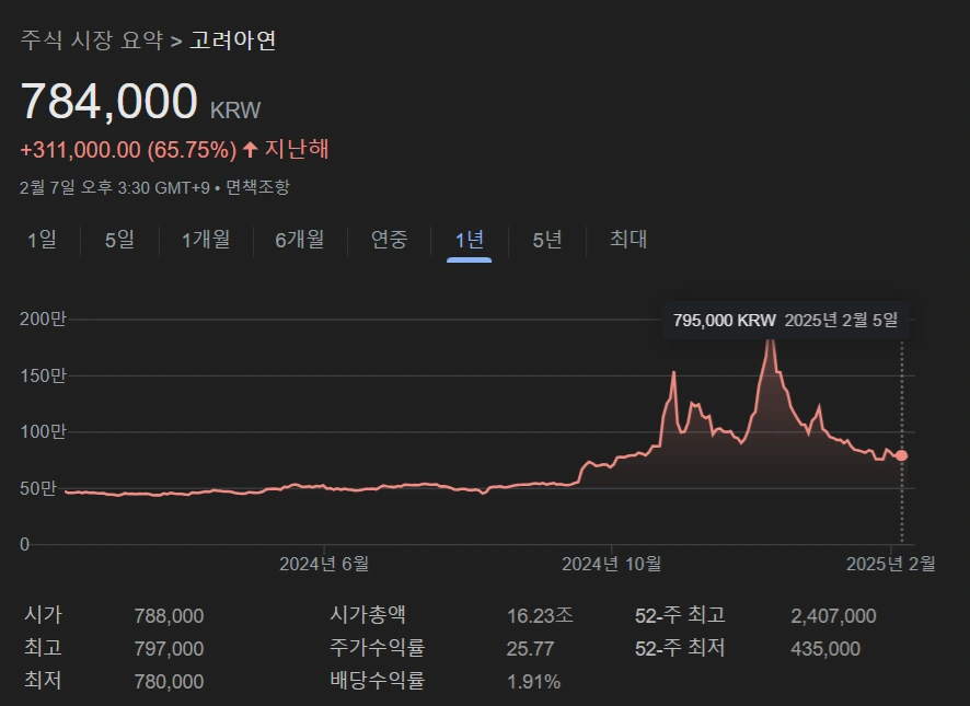 고려아연 주가 차트