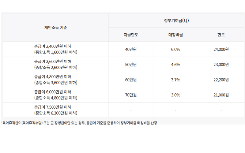 정부-기여금-기준-표