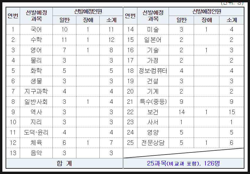 2024 중등 임용고시 경쟁률