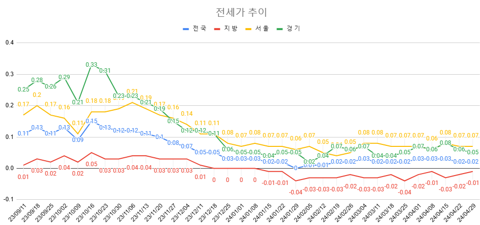 4월 5주차 전세가 추이